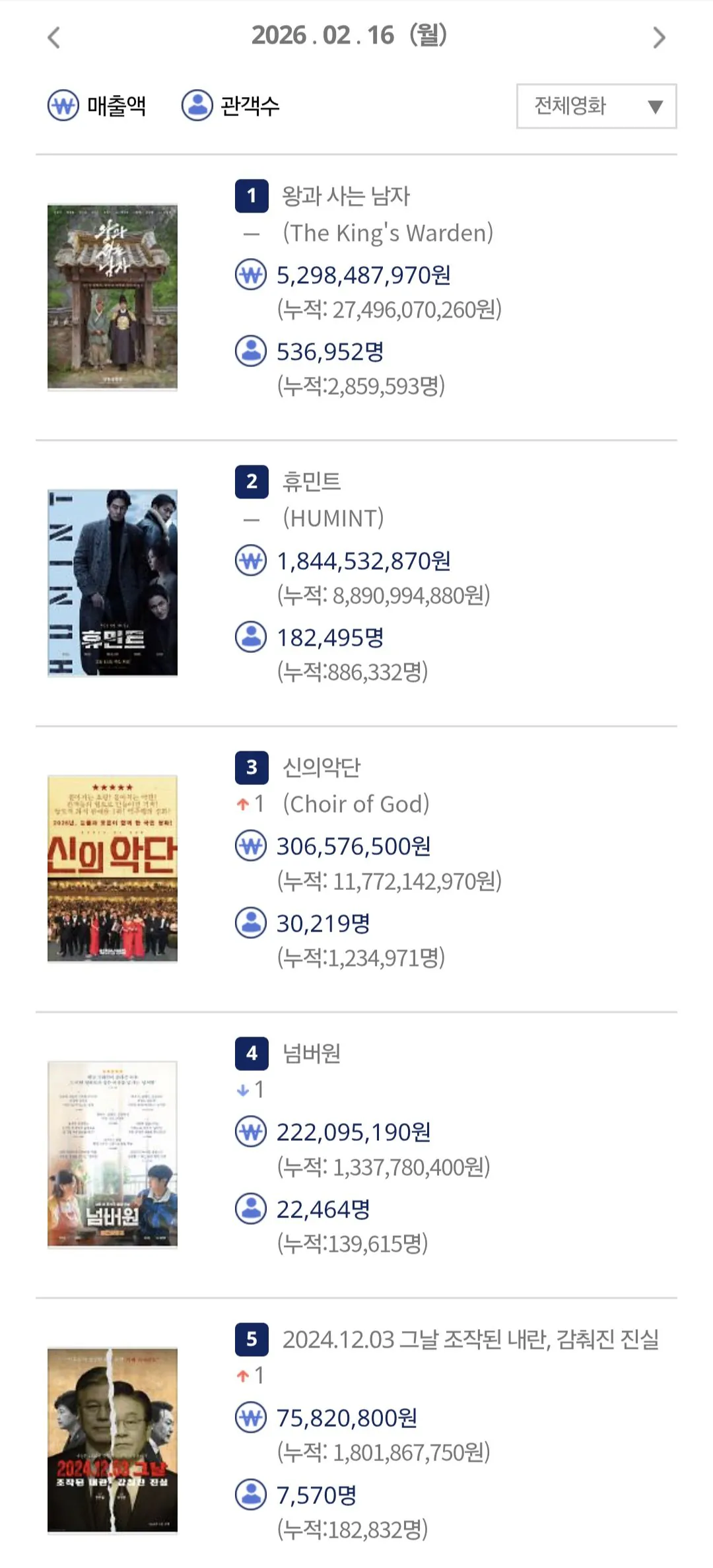 [잡담] 왕사남 진짜 천만 가는거 아녀?? | 인스티즈