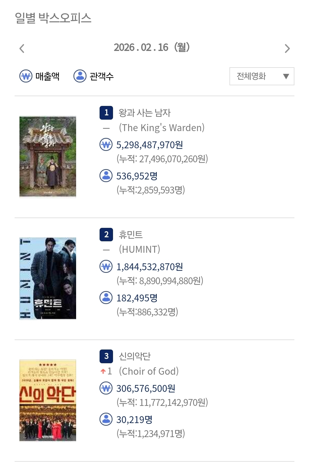 [잡담] 오늘자 박스오피스 왕사남 손익 돌파 | 인스티즈