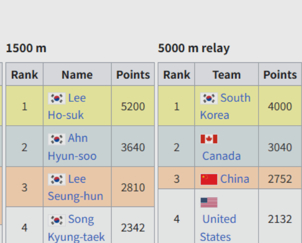 [정보/소식] 역대 우리나라 남자 쇼트트랙 최전성기 멤버 | 인스티즈