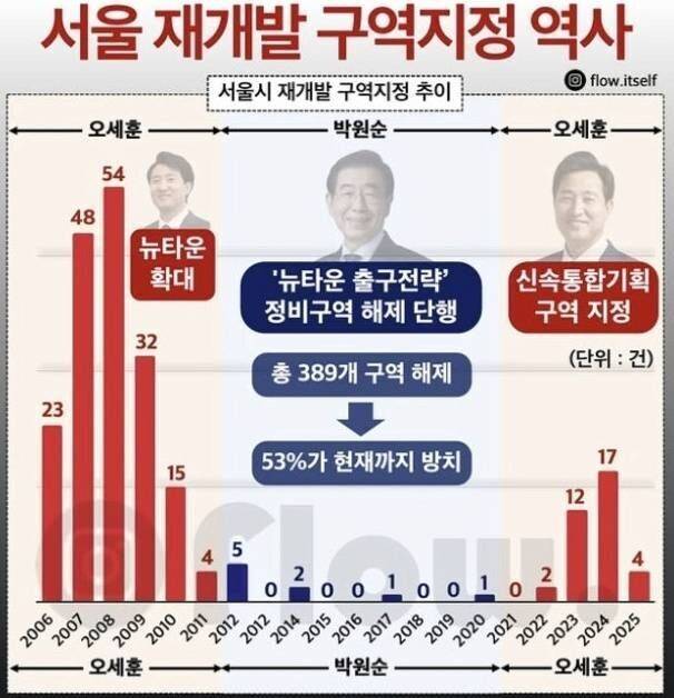 [잡담] 오세훈도 집값을 못잡는 이유 | 인스티즈
