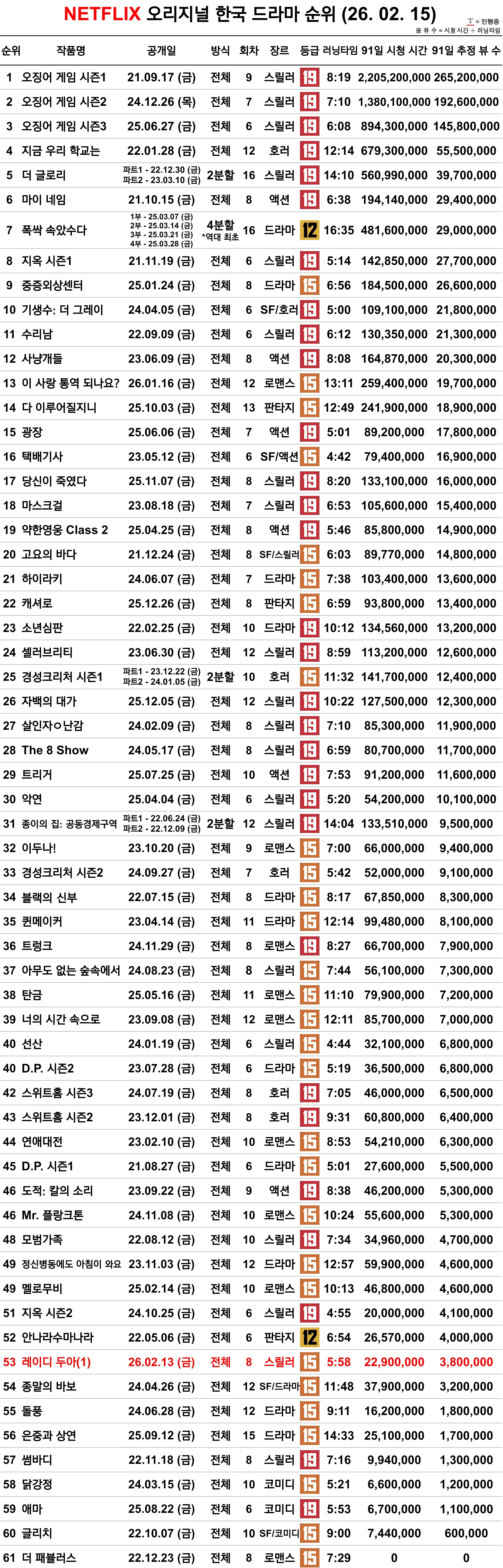 [정보/소식] 26.02.15 넷플릭스 오리지널 드라마 인기순위 | 인스티즈