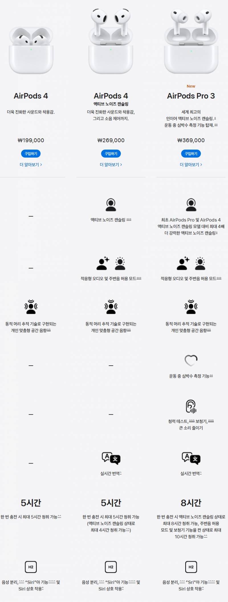 [잡담] 에어팟4액티브노이즈캔슬링 vs 에어팟프로3 어떤걸 추천해? | 인스티즈