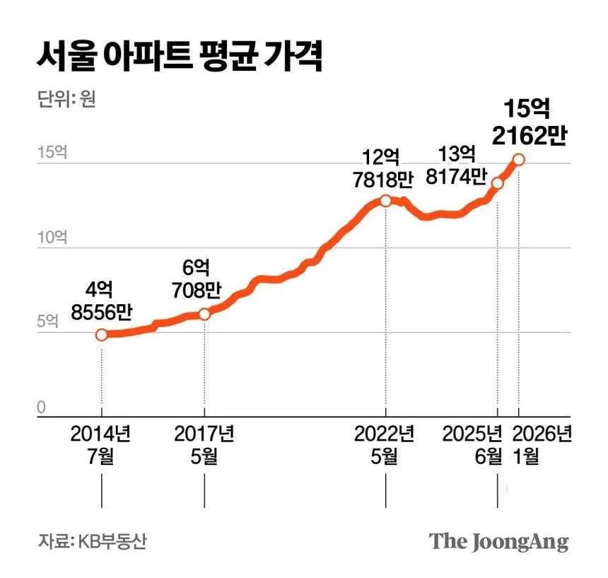[잡담] 폭주하는 서울 아파트값ㄷㄷ | 인스티즈