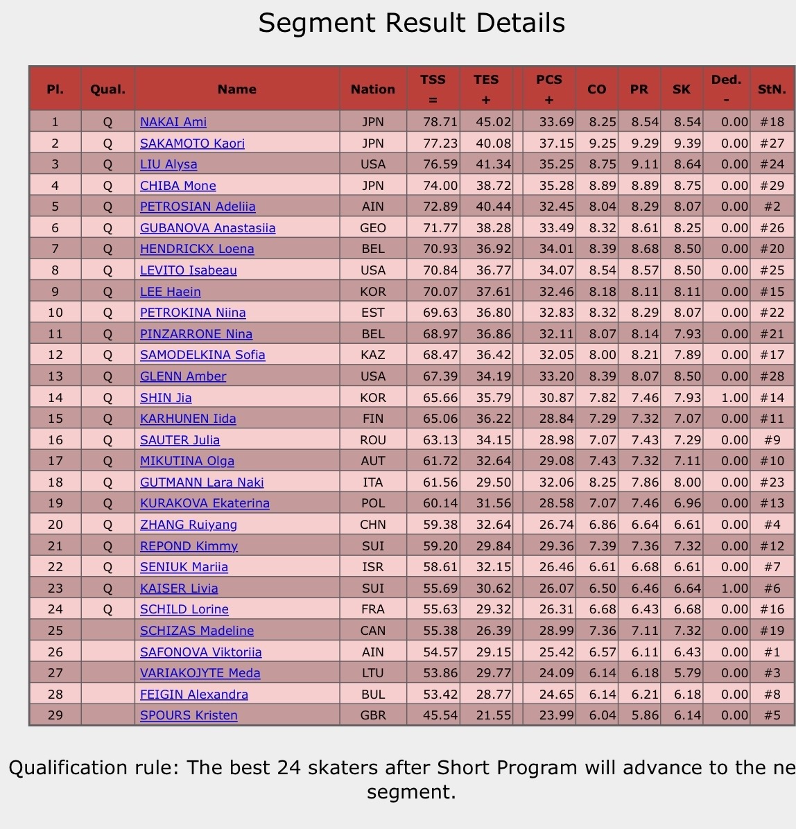 [OnAir] 피겨스케이팅 여자싱글 쇼트프로그램 상세 결과표 | 인스티즈