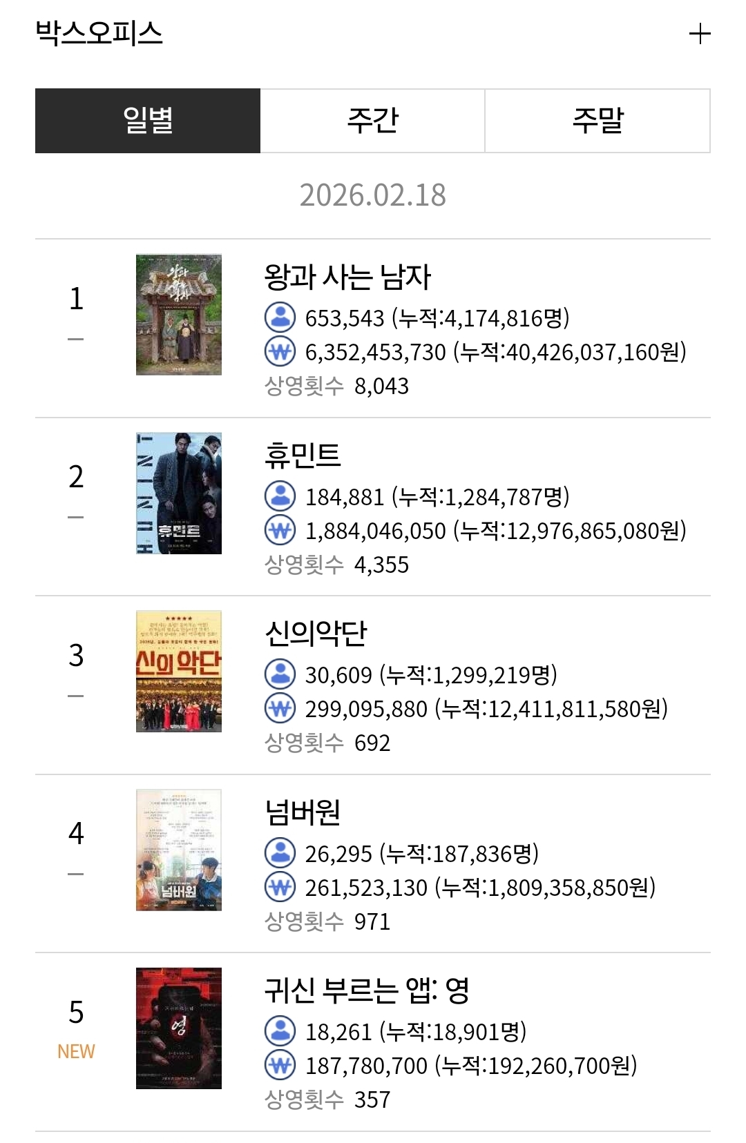[잡담] 연휴 마지막날 영화 박스오피스 뜸 | 인스티즈