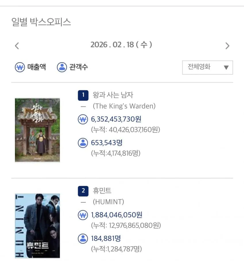 [잡담] 왕사남 어제도 66만명 미쳣다 ㄷㄷ | 인스티즈