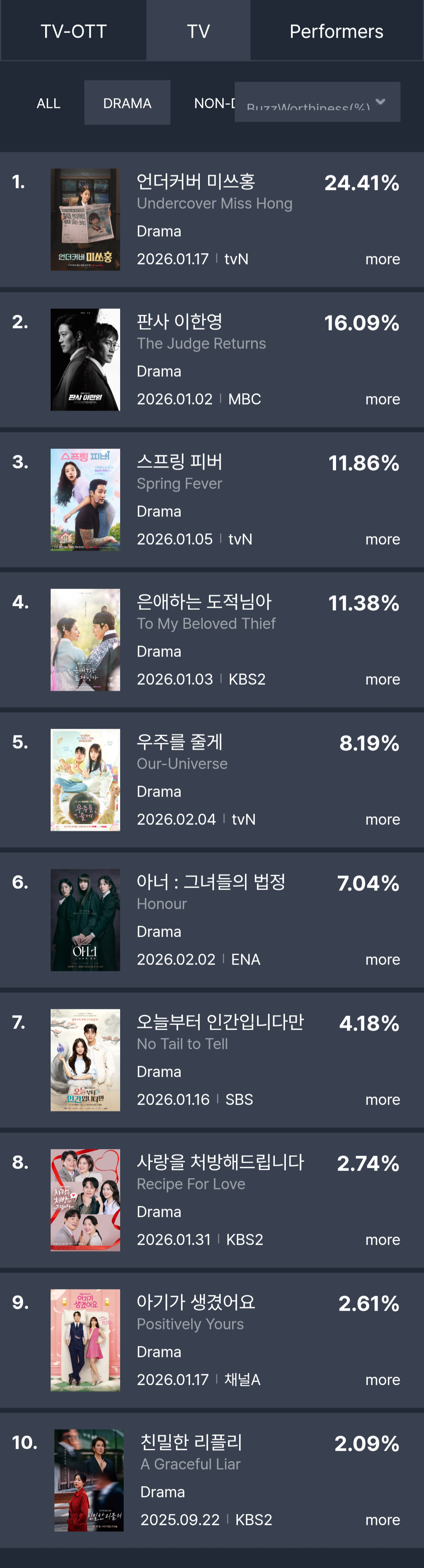 [정보/소식] 2026년 2월 2주차 화제성 | 인스티즈