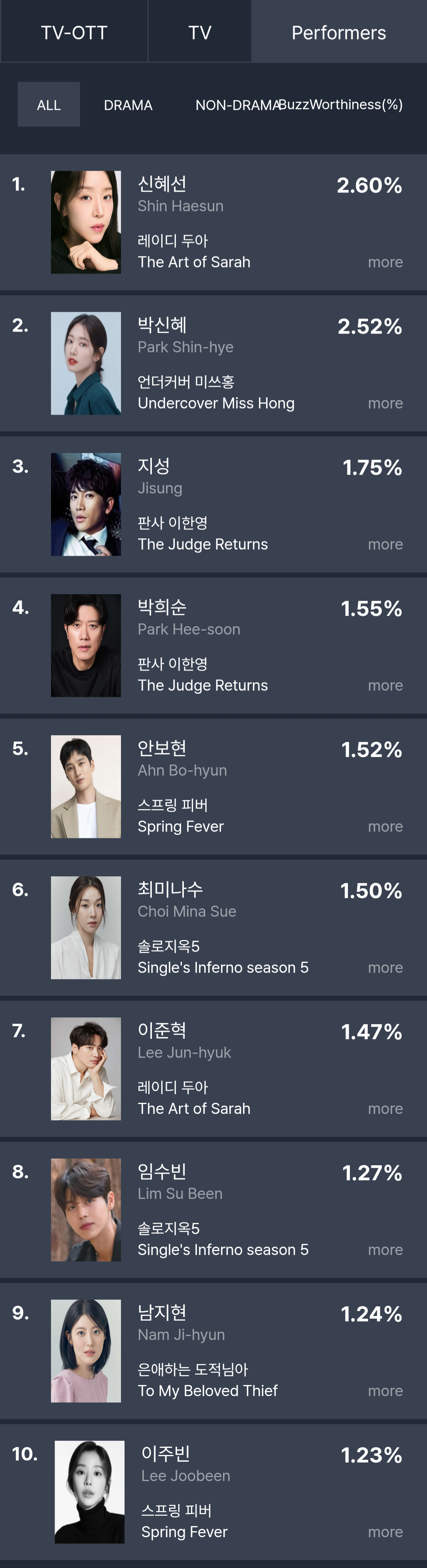 [정보/소식] 2026년 2월 2주차 화제성 | 인스티즈