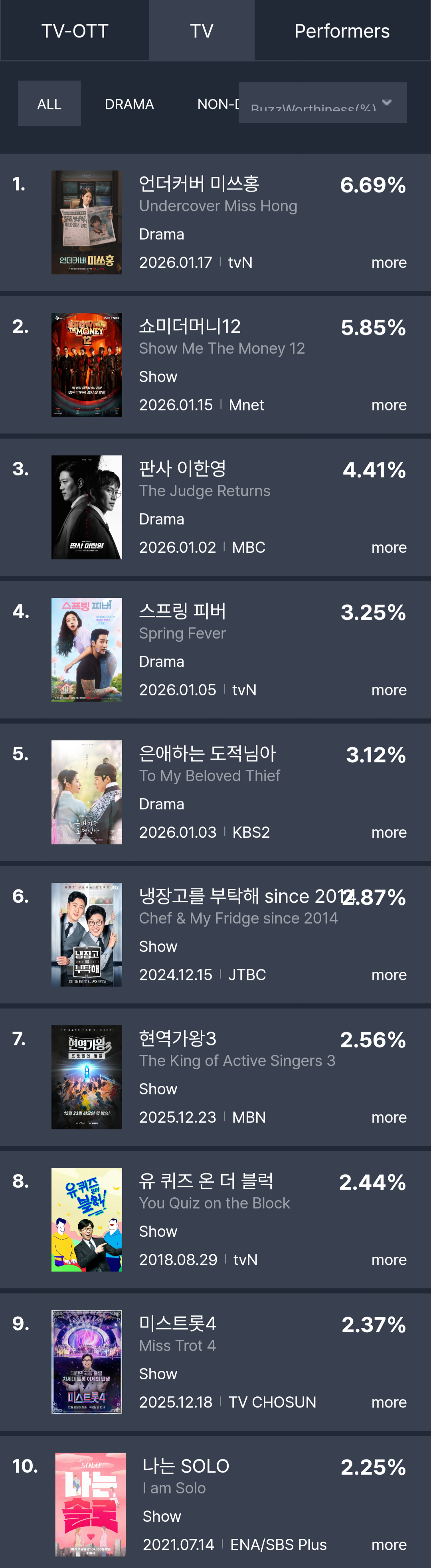 [정보/소식] 2026년 2월 2주차 화제성 | 인스티즈