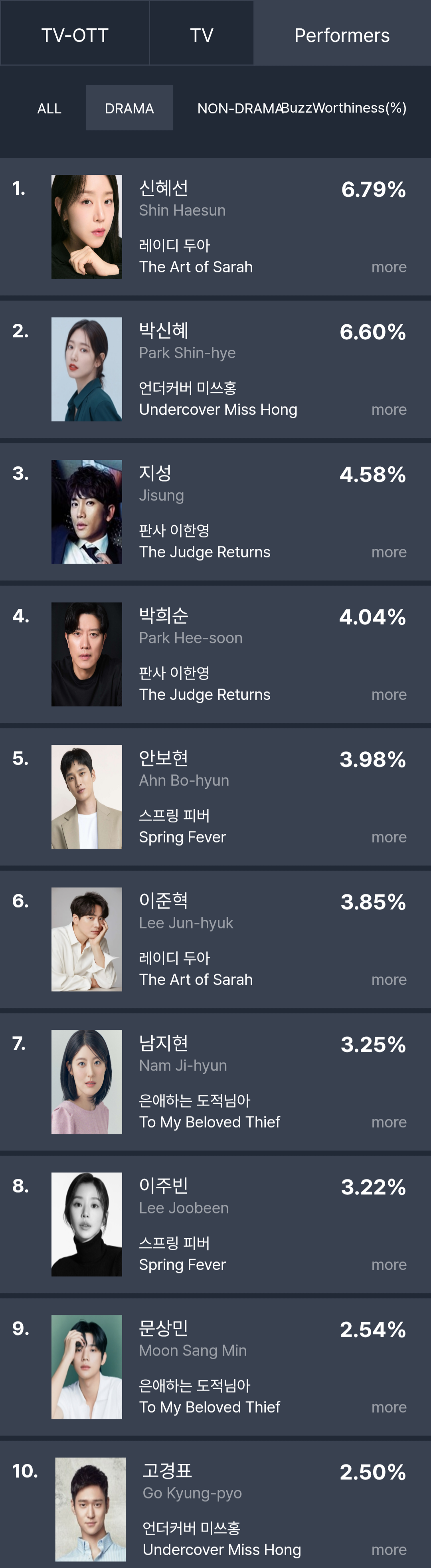 [정보/소식] 2026년 2월 2주차 화제성 | 인스티즈