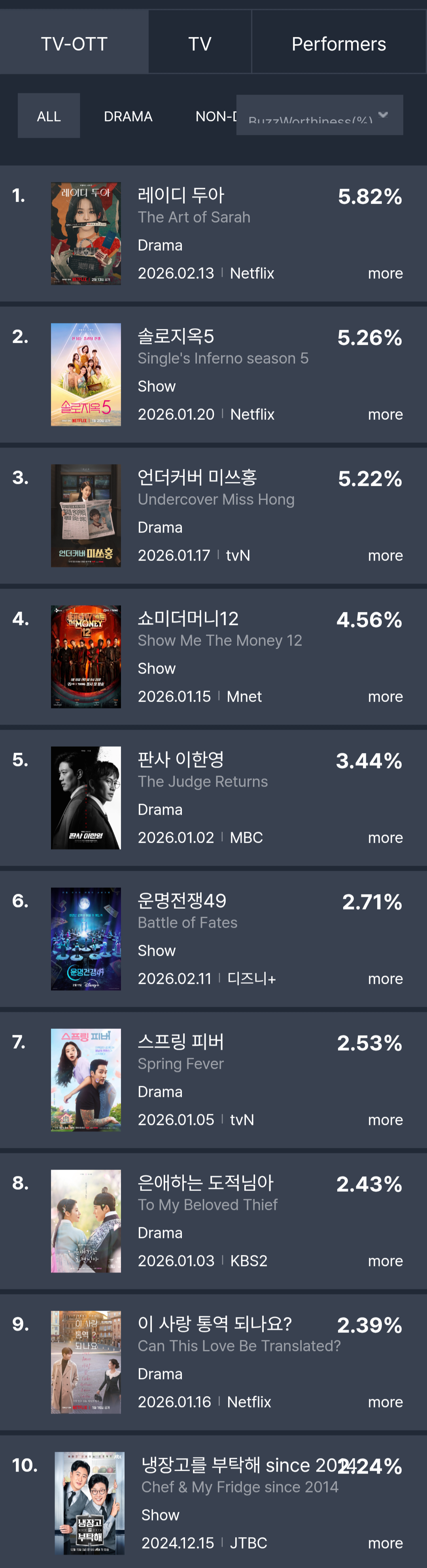 [정보/소식] 2026년 2월 2주차 화제성 | 인스티즈