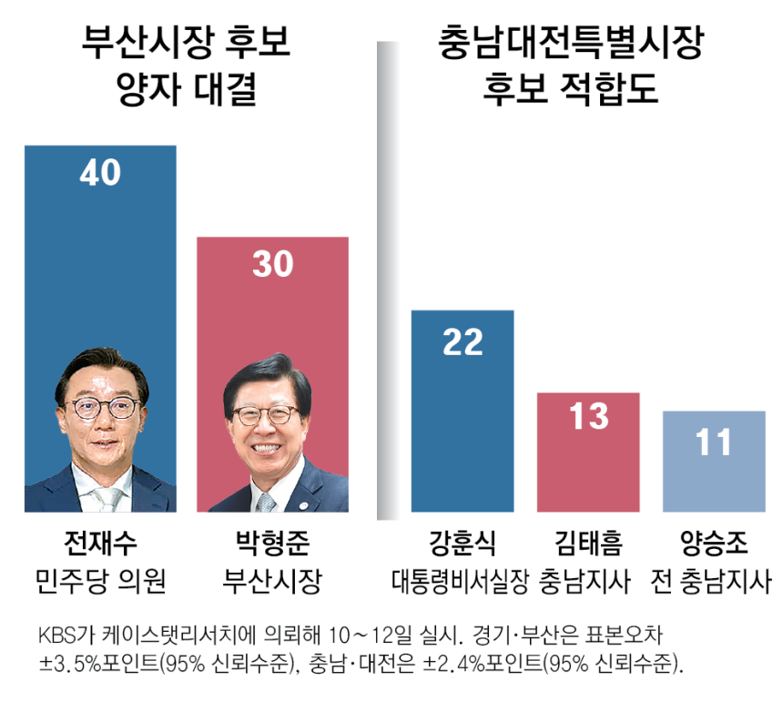 [정보/소식] 오늘자 서울,부산,충남대전시장 여론조사 결과 | 인스티즈