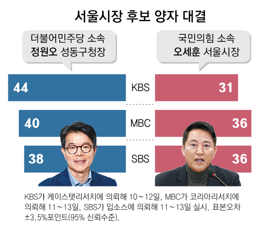 [정보/소식] 오늘자 서울,부산,충남대전시장 여론조사 결과 | 인스티즈