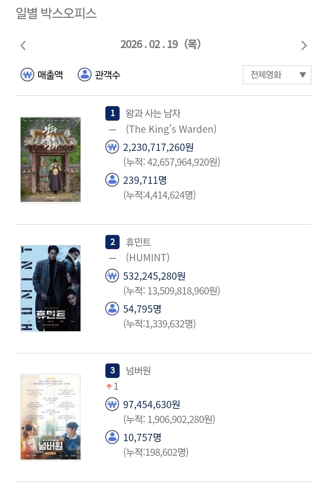 [잡담] 2/19 박스오피스 뜸 | 인스티즈