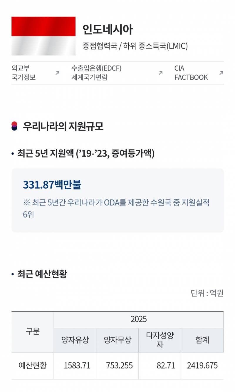 [잡담] 최근 한국의 인도네시아 원조금액 | 인스티즈