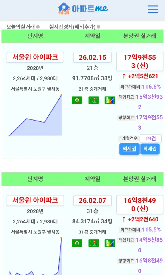 [잡담] 조만간 노원구 신축 20억 되겠는데 | 인스티즈