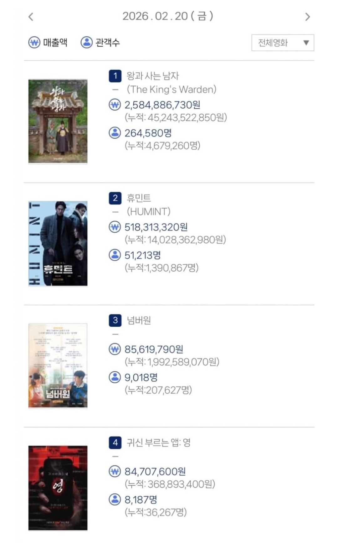 [잡담] 2/20 박스오피스(왕사남 휴민트 넘버원) | 인스티즈
