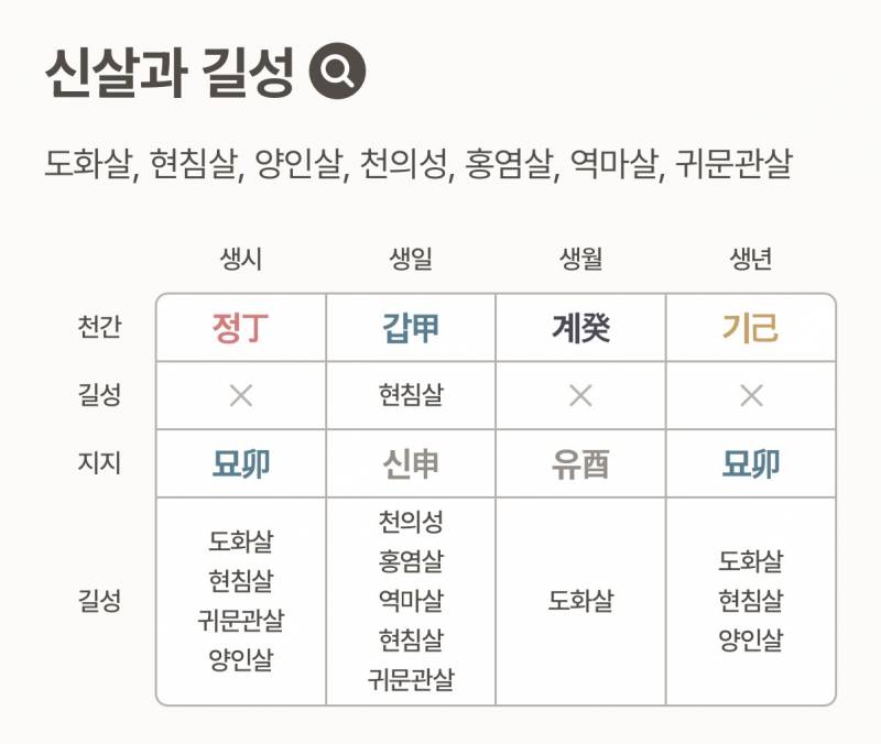 [잡담] 사주에 도화살 3개나 있었네 | 인스티즈
