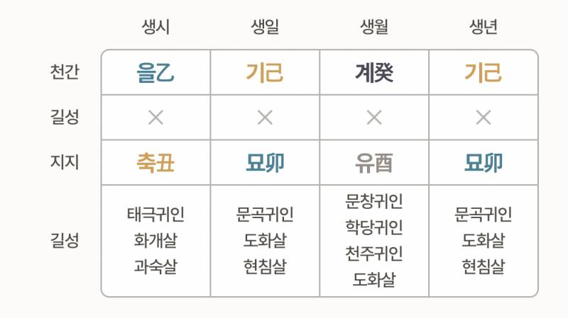 [잡담] 나도 사주 신살 해석해주라ㅠㅠ | 인스티즈