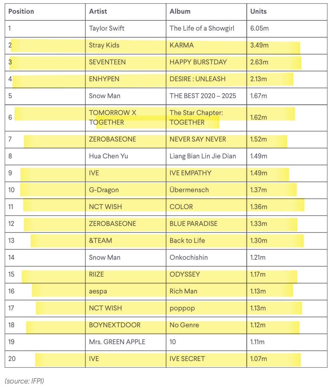 [정보/소식] IFPI 2025 앨범 세일즈 차트 Kpop (국제음반산업협회 | 인스티즈