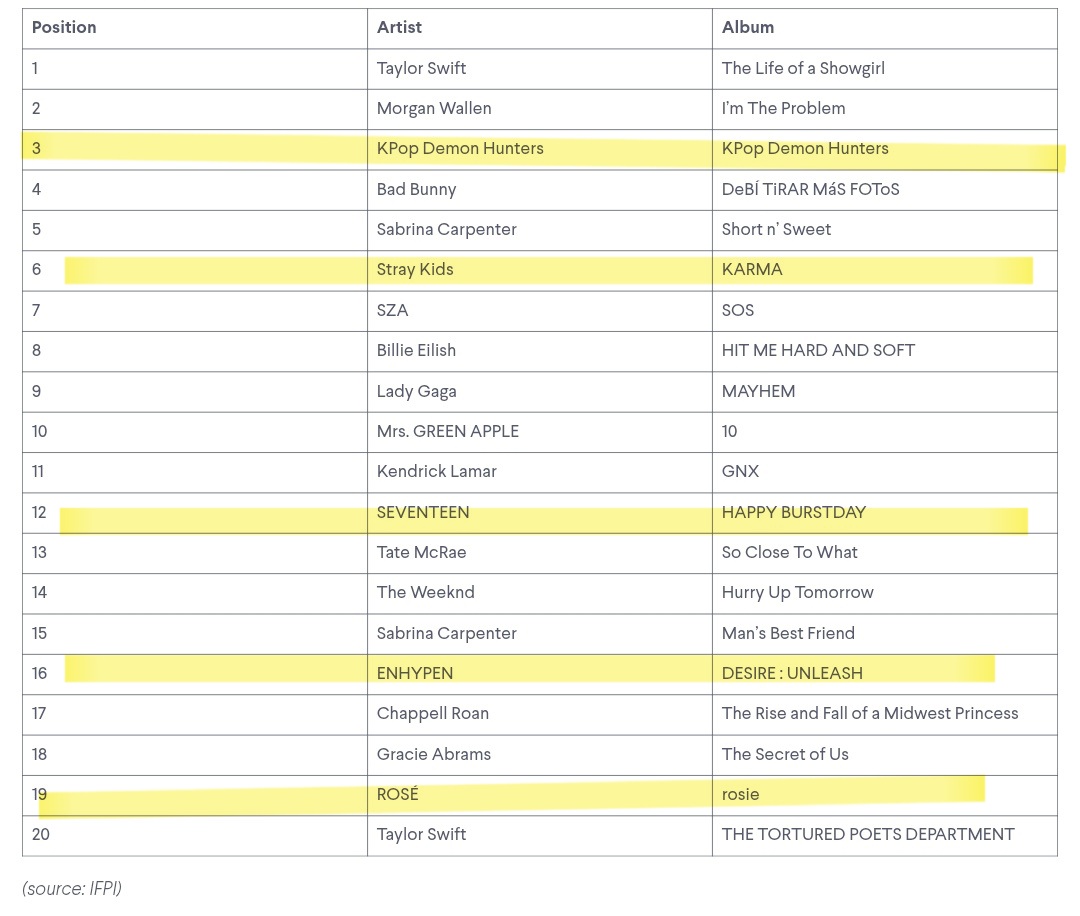 [정보/소식] IFPI 2025 앨범 세일즈 차트 Kpop (국제음반산업협회 | 인스티즈