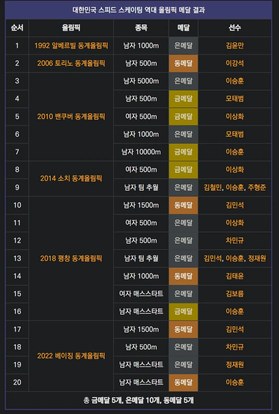 [정보/소식] 동계올림픽 스피드스케이팅, 24년만 메달 없이 마감 | 인스티즈