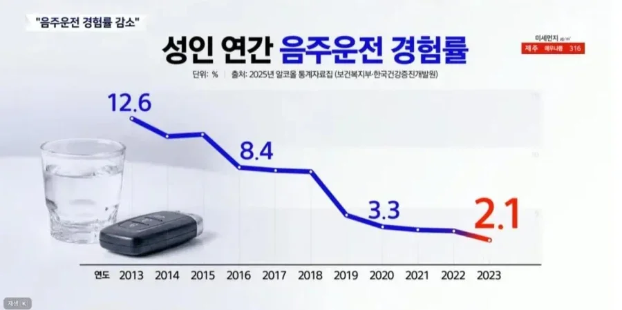 [잡담] 음주운전이 급감하고 있다는 한국 | 인스티즈