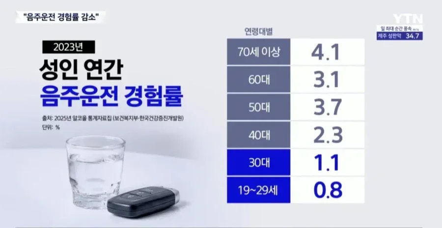 [잡담] 음주운전이 급감하고 있다는 한국 | 인스티즈