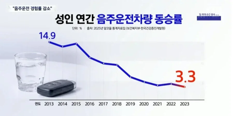 [잡담] 음주운전이 급감하고 있다는 한국 | 인스티즈