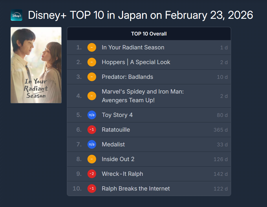 [잡담] 찬너계) 일본 디즈니플러스 이틀 연속 1위 | 인스티즈