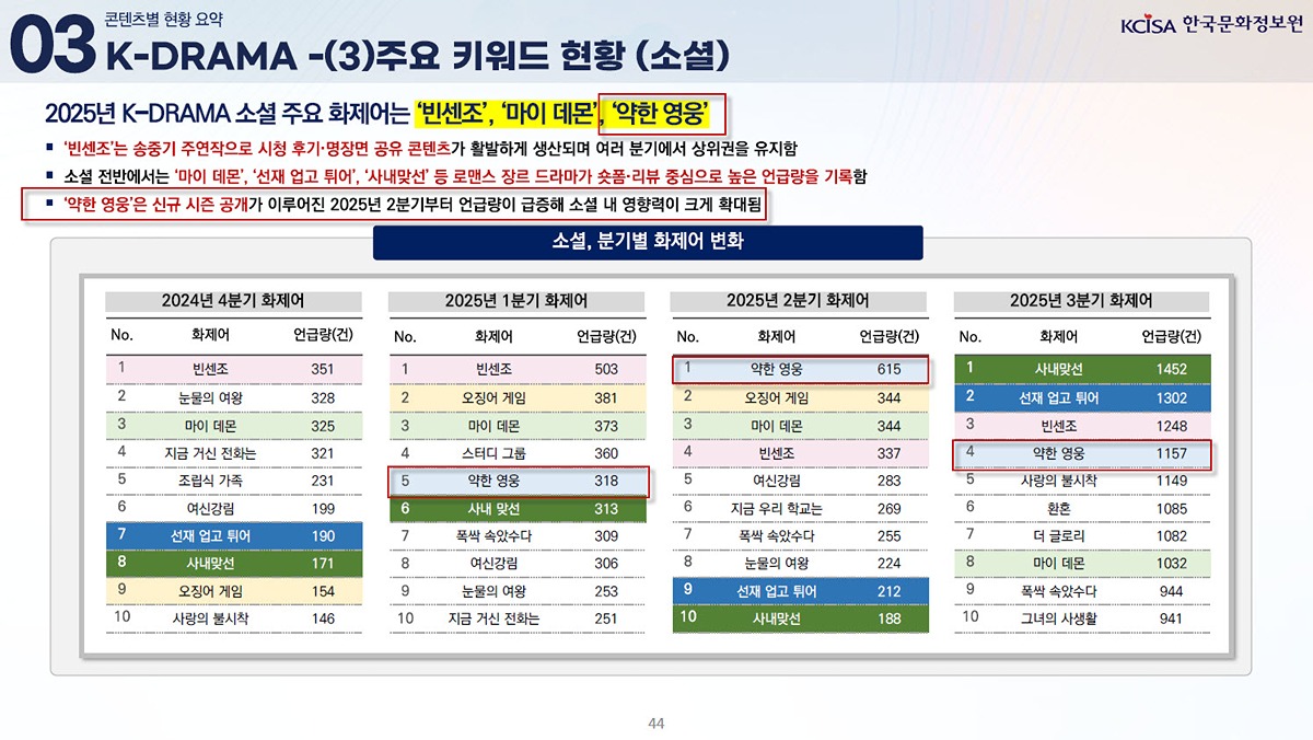 [잡담] 약한영웅) 2025 문화체육관광부 글로벌 한류트렌드 분석(약한영웅) | 인스티즈