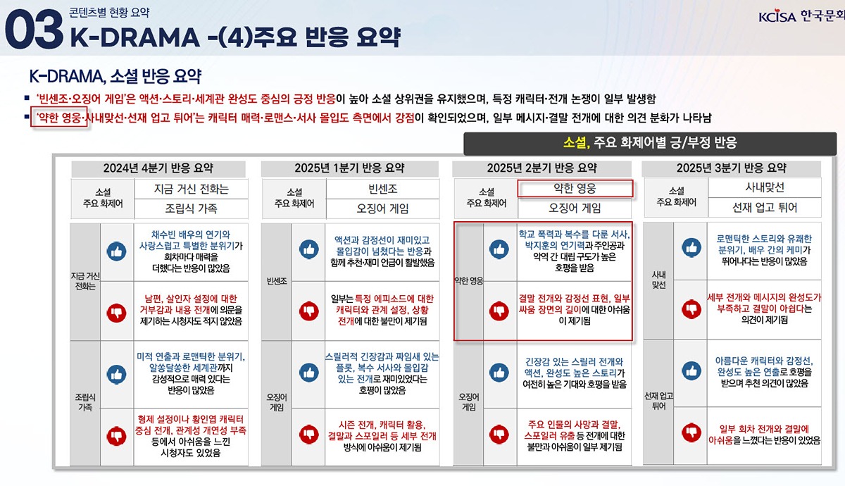 [잡담] 약한영웅) 2025 문화체육관광부 글로벌 한류트렌드 분석(약한영웅) | 인스티즈