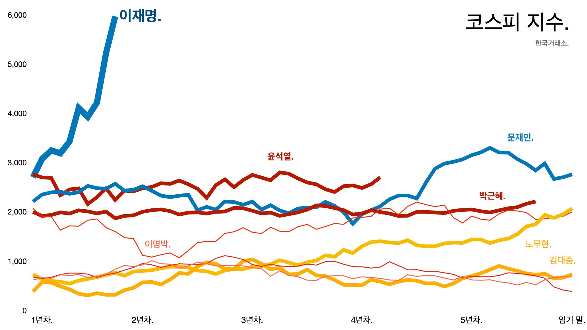 [정보/소식] 역대 대통령 코스피 그래프 | 인스티즈