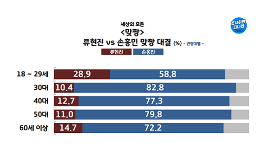 [잡담] 류현진vs손흥민 인기도 조사 | 인스티즈