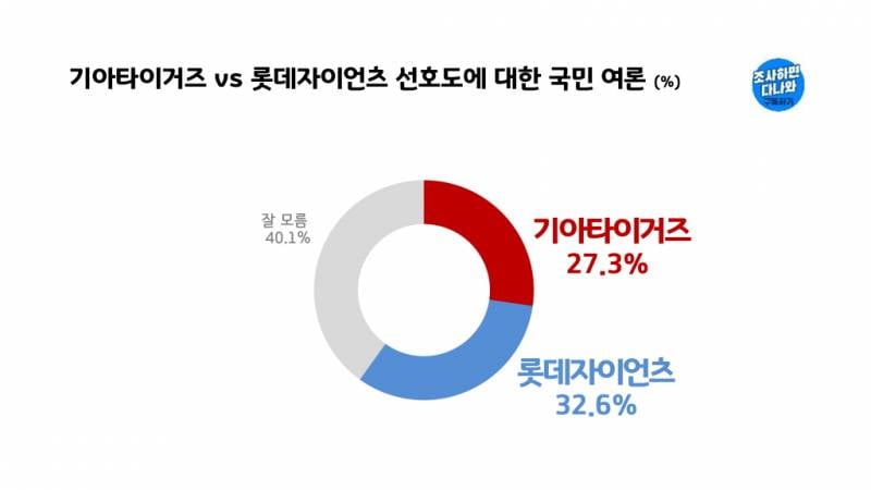 [잡담] 리얼미터 기아vs롯데 인기도 조사 | 인스티즈