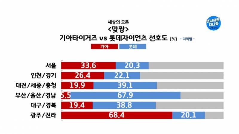 [잡담] 리얼미터 기아vs롯데 인기도 조사 | 인스티즈
