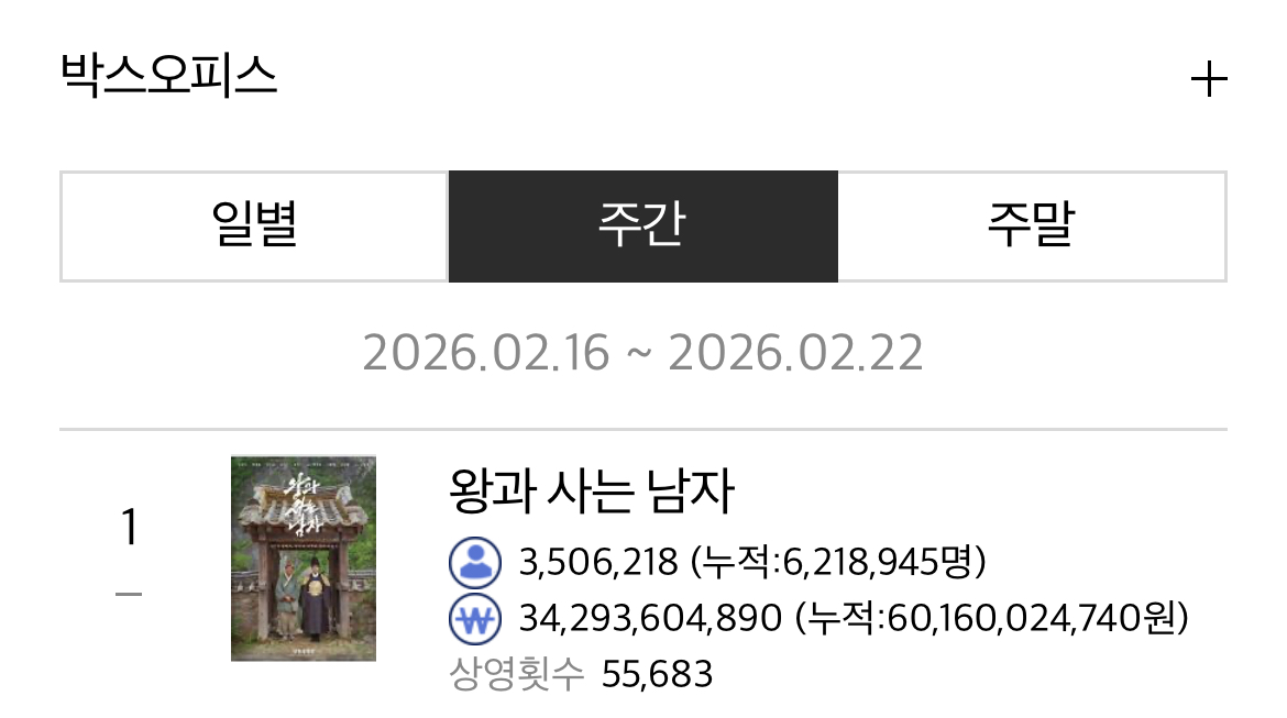 [잡담] 와… 왕사남 일주일간 350만명 봤네 | 인스티즈