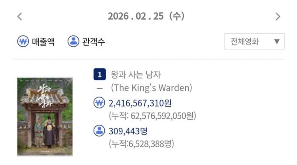 [잡담] 왕사남 일일 30.9만 누적 652만 | 인스티즈