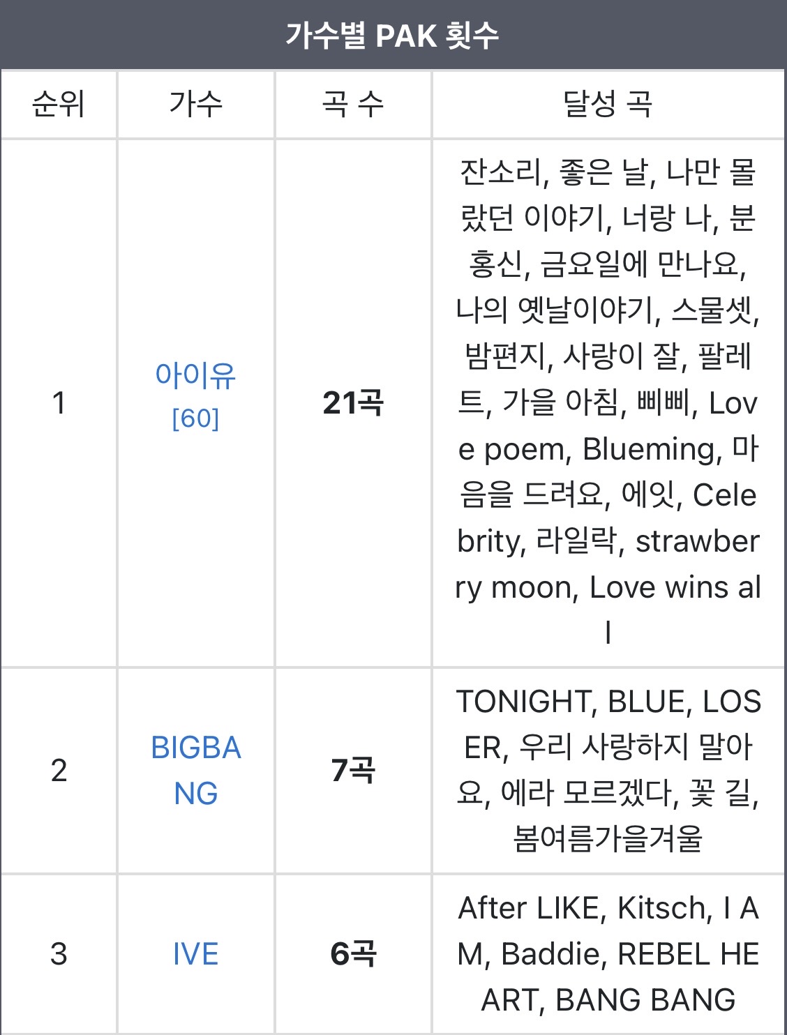 [잡담] PAK 달성 곡 수 Top 3 가수들 | 인스티즈