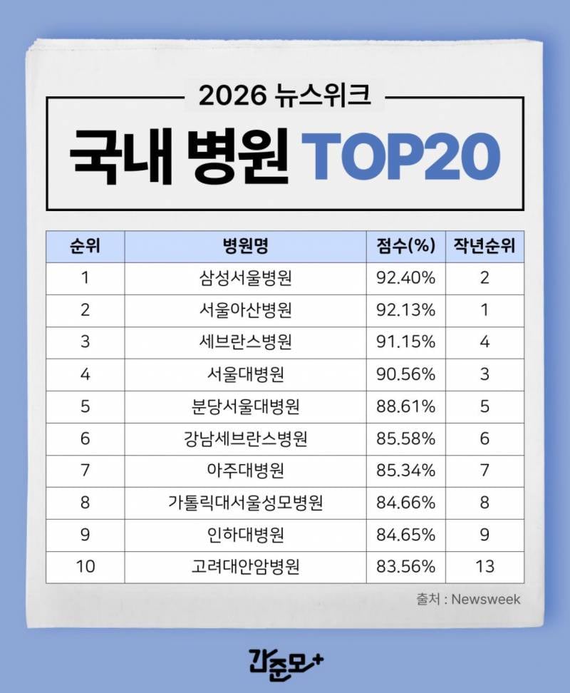 [잡담] 우리나라 1등병원 아산에서 삼성으로 바뀐건가? | 인스티즈