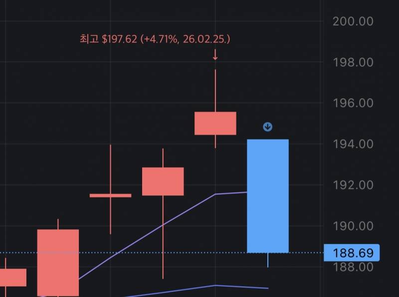 [잡담] 와 나 엔비디아 최고점에서 팔고나옴 | 인스티즈