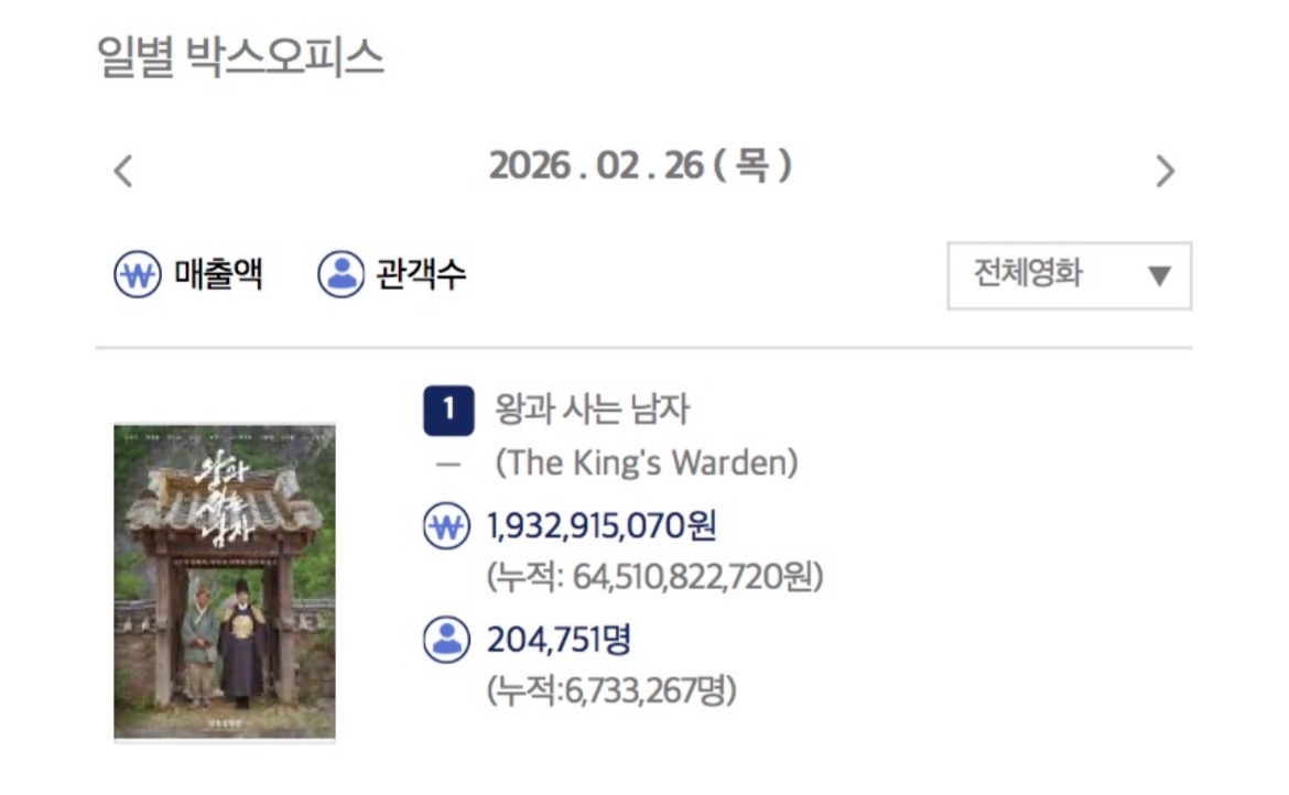 [정보/소식] 왕과 사는 남자 02/26 20만명 관람 (총 673만명) | 인스티즈