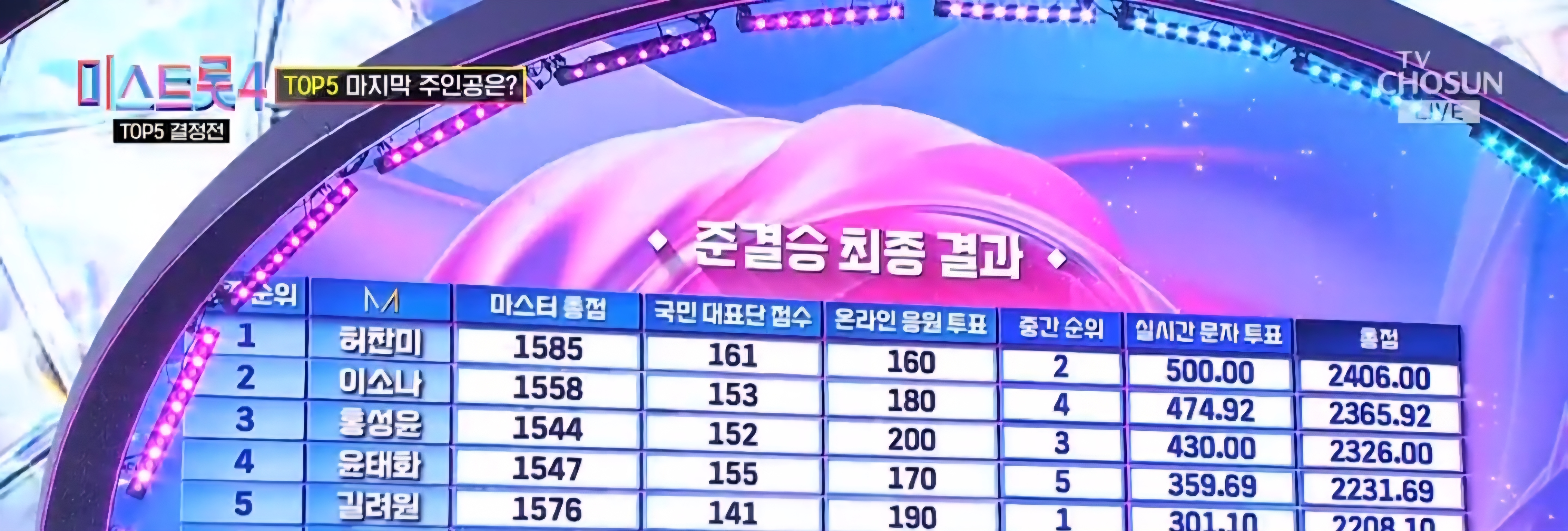 [정보/소식] 미스트롯4 TOP5 결승 진출자 : 1위 허찬미, 2위 이소나, 3위 홍성윤, 4위 윤태화, 5위 길려원 & 단체 그룹곡 : 홀려라 | 인스티즈