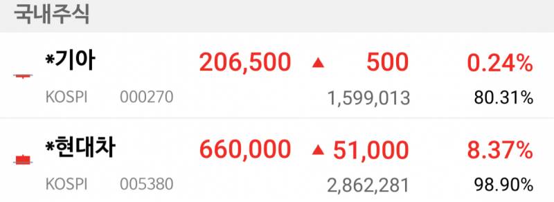 [잡담] 삼전 하닉 떨어지면 기아현차 오른다 | 인스티즈