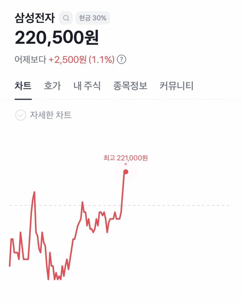 [잡담] 오늘 19만 갈거라던 삼전 | 인스티즈