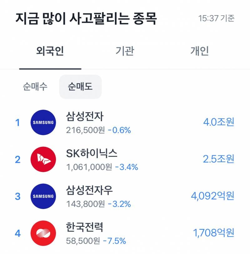[잡담] 외인이 삼전 4조 팔았음 | 인스티즈