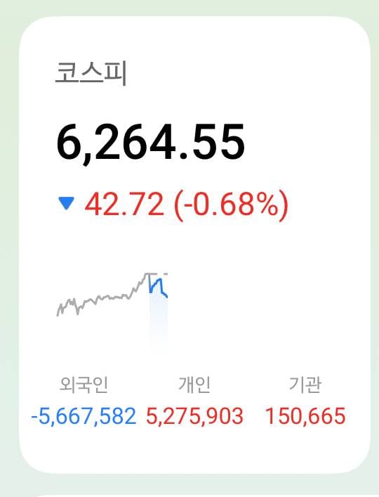 [잡담] 국장 미쳤음 지금...외인들 다 팔았는데 개미들 다 올라타는중 | 인스티즈