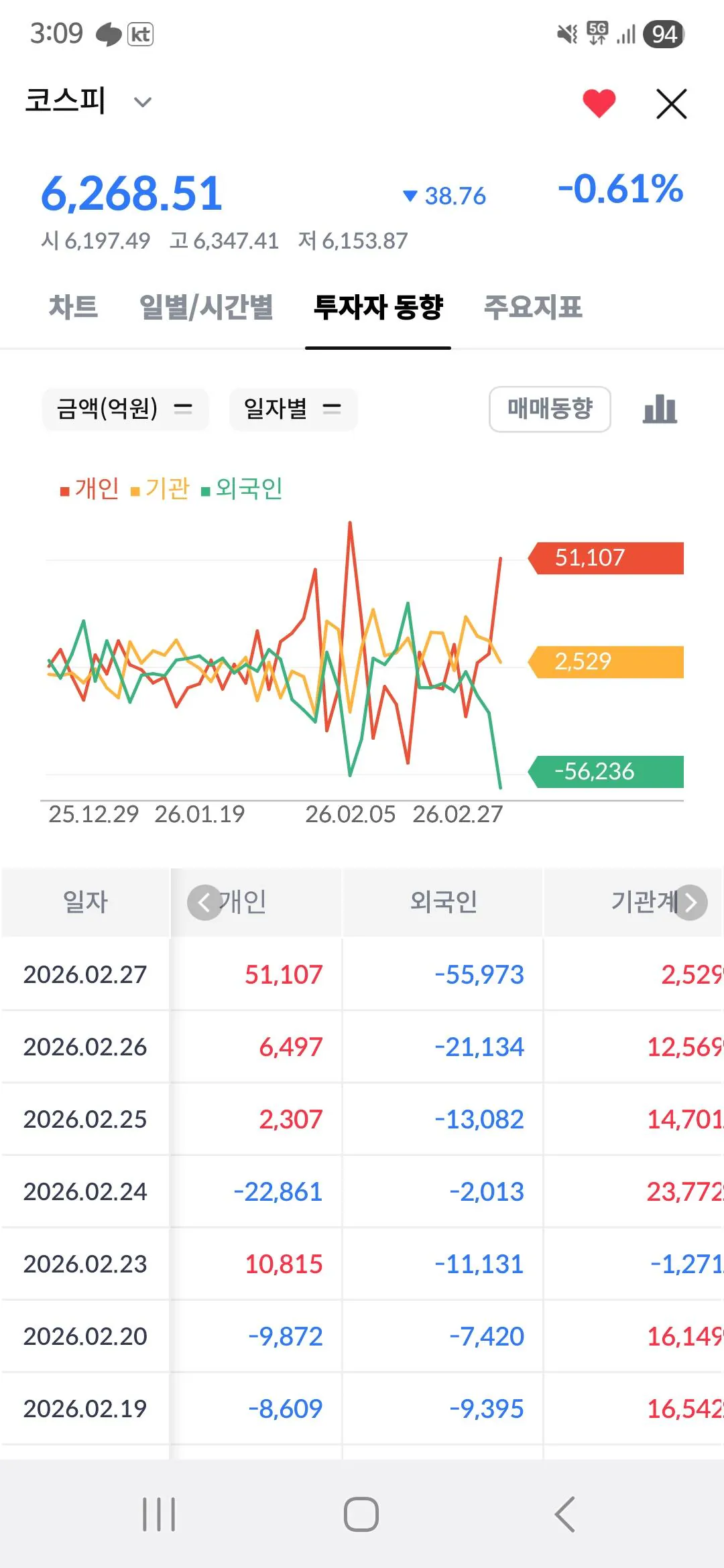 [잡담] 와 코스피.... 외인이 5조 파는데 개인이 5조 삼ㅋㅋㅋㅋㅋㅋㅋ | 인스티즈
