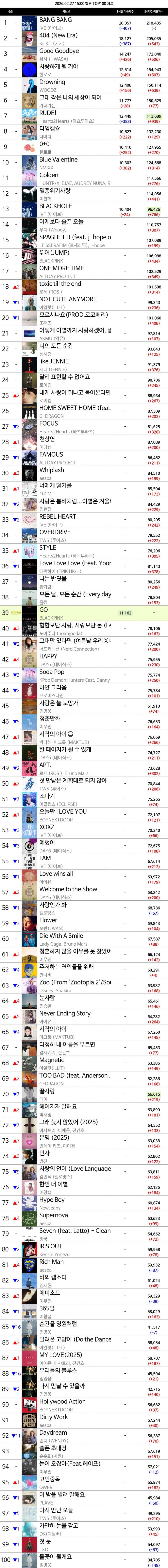 [정보/소식] 블랙핑크 'GO' 멜론 탑백 진입 순위 | 인스티즈