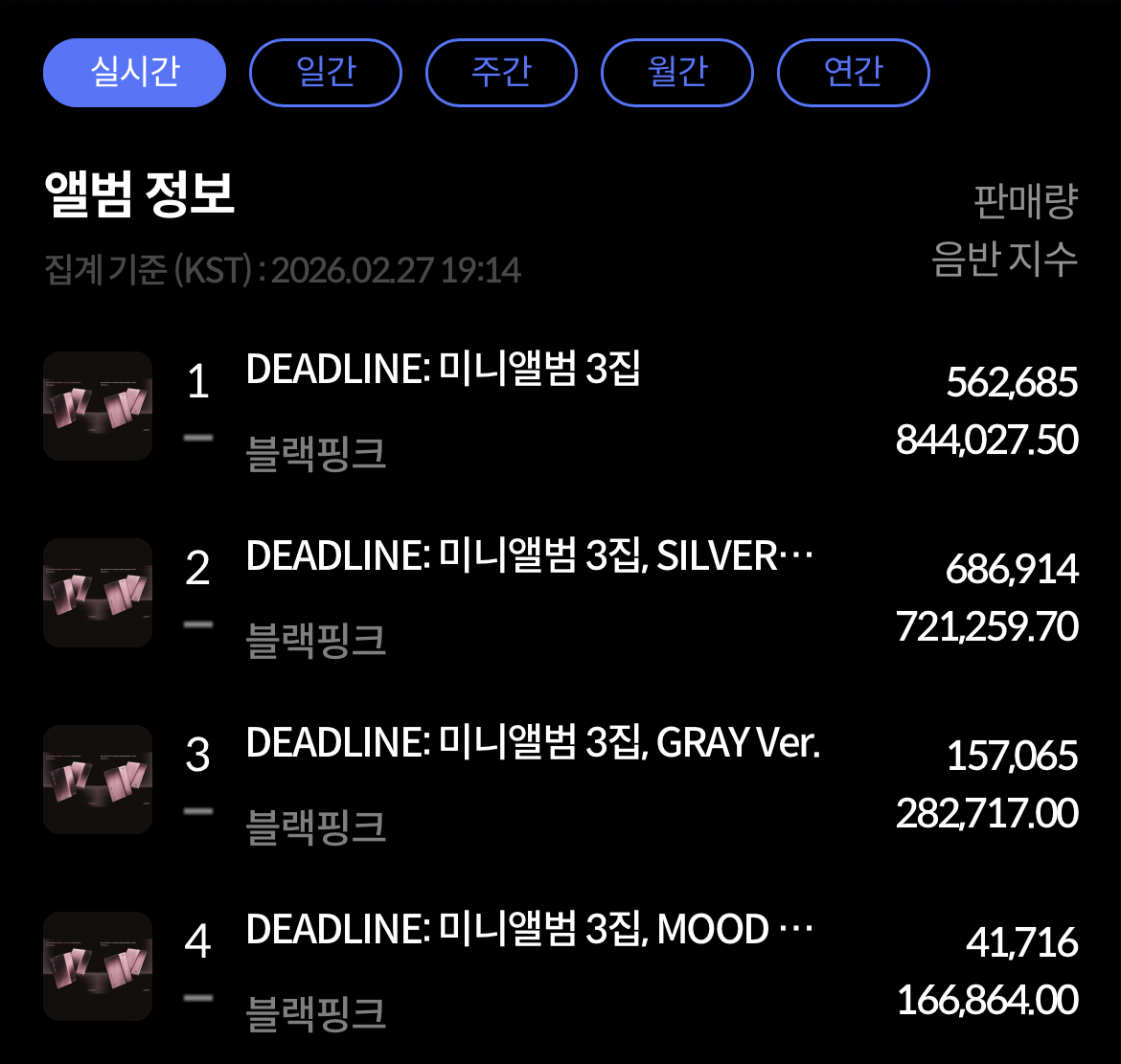 [잡담] 블핑 진짜 초동 145만 맞네 | 인스티즈